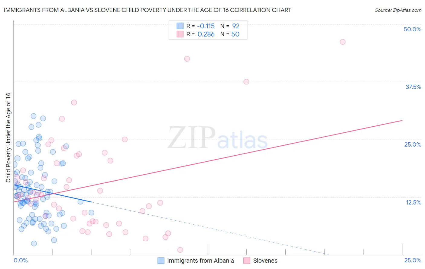 Immigrants from Albania vs Slovene Child Poverty Under the Age of 16