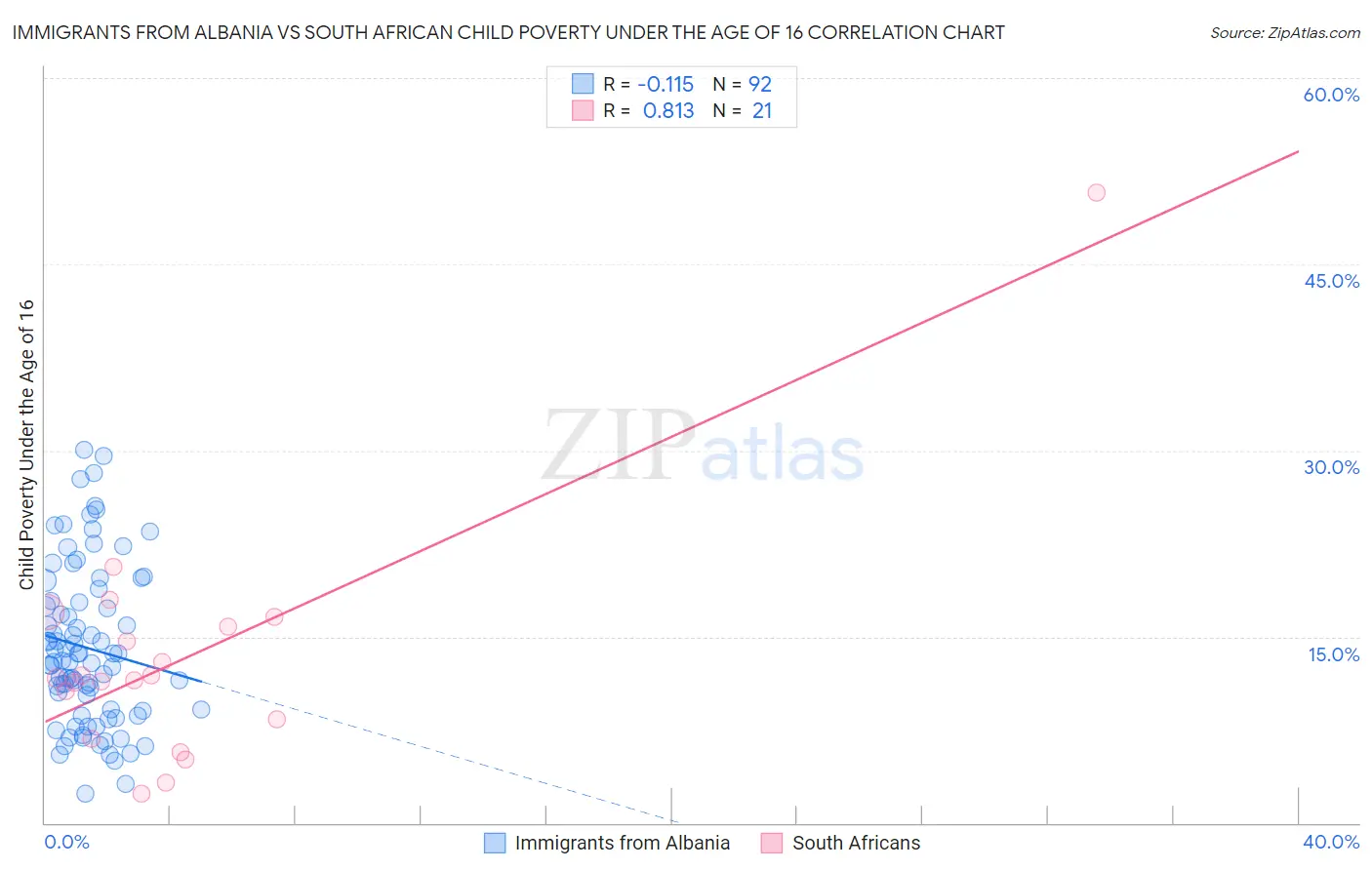 Immigrants from Albania vs South African Child Poverty Under the Age of 16