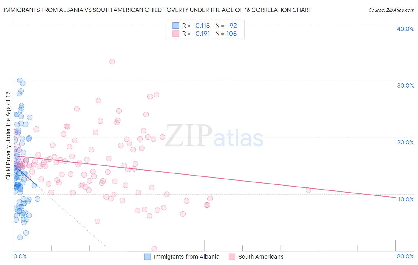 Immigrants from Albania vs South American Child Poverty Under the Age of 16