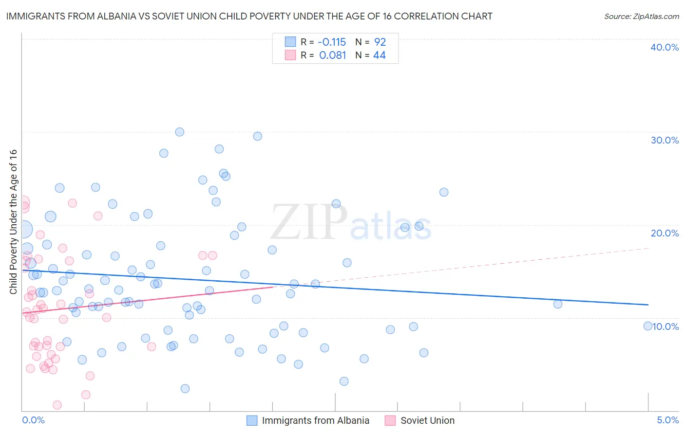 Immigrants from Albania vs Soviet Union Child Poverty Under the Age of 16