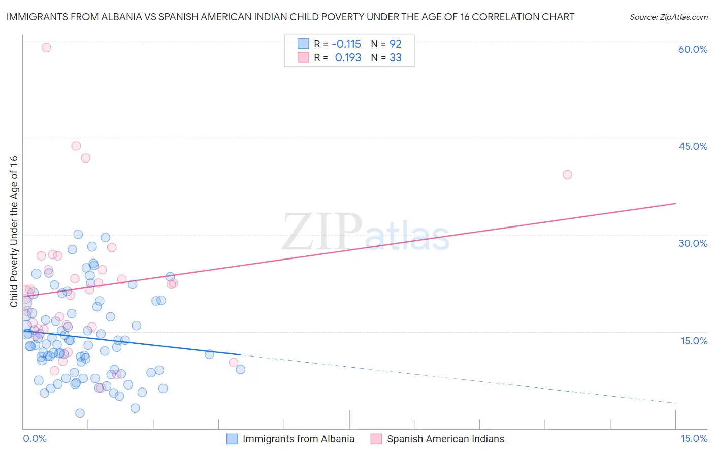 Immigrants from Albania vs Spanish American Indian Child Poverty Under the Age of 16