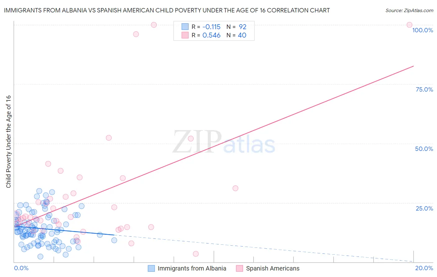 Immigrants from Albania vs Spanish American Child Poverty Under the Age of 16