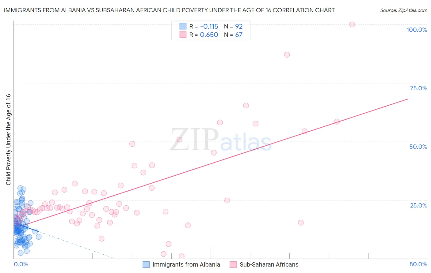 Immigrants from Albania vs Subsaharan African Child Poverty Under the Age of 16