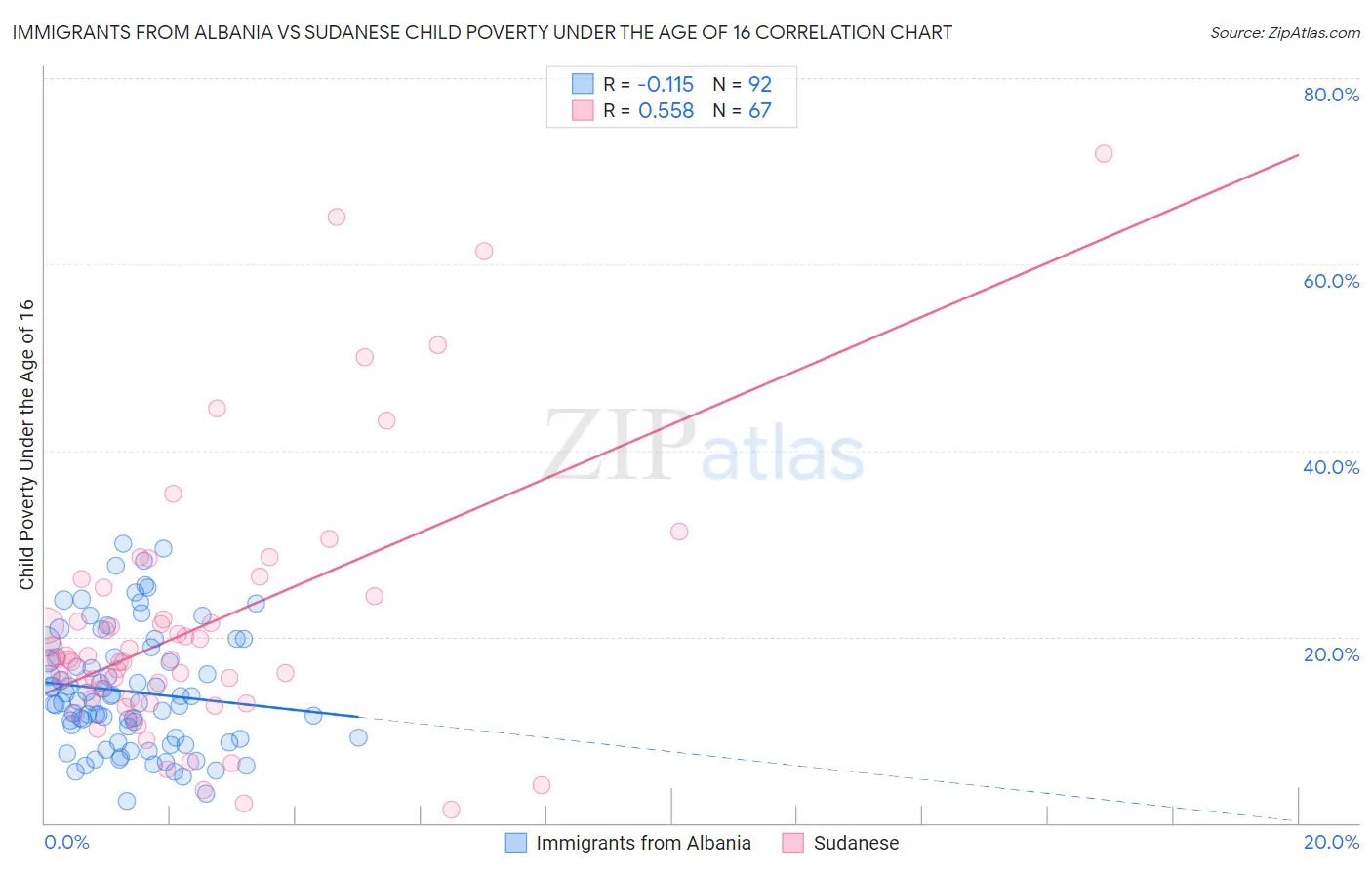 Immigrants from Albania vs Sudanese Child Poverty Under the Age of 16
