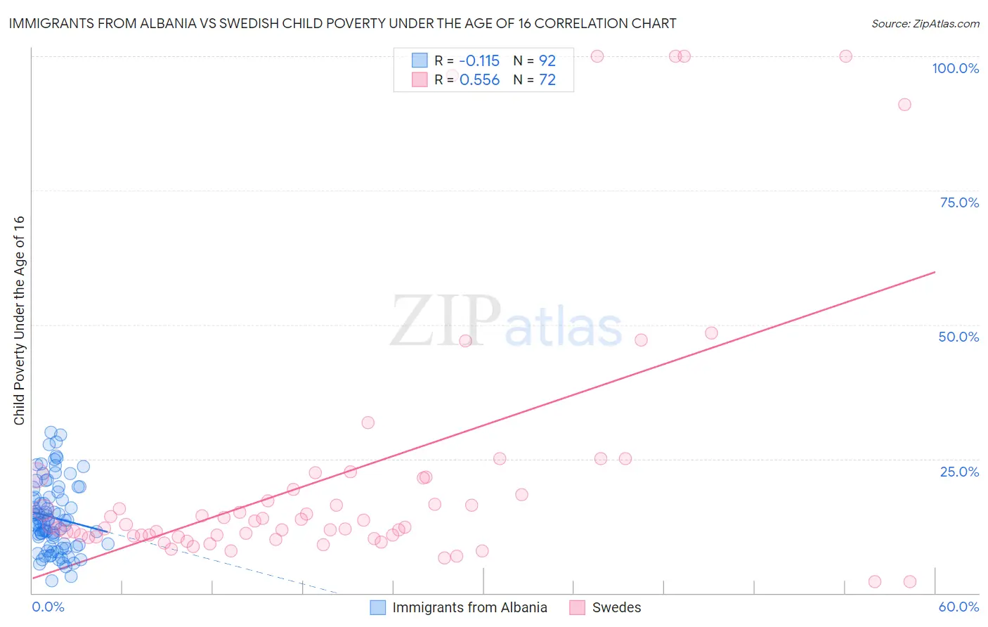 Immigrants from Albania vs Swedish Child Poverty Under the Age of 16