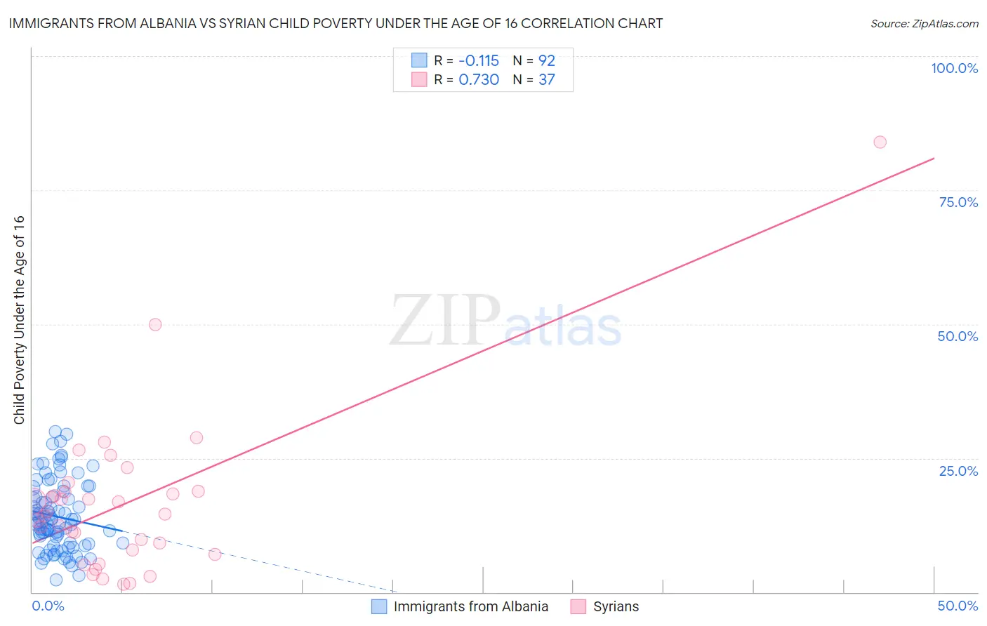 Immigrants from Albania vs Syrian Child Poverty Under the Age of 16
