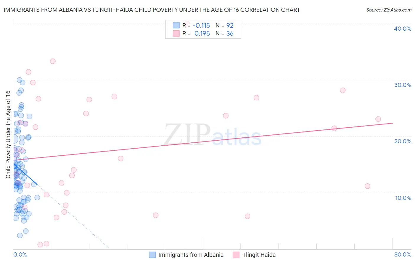 Immigrants from Albania vs Tlingit-Haida Child Poverty Under the Age of 16