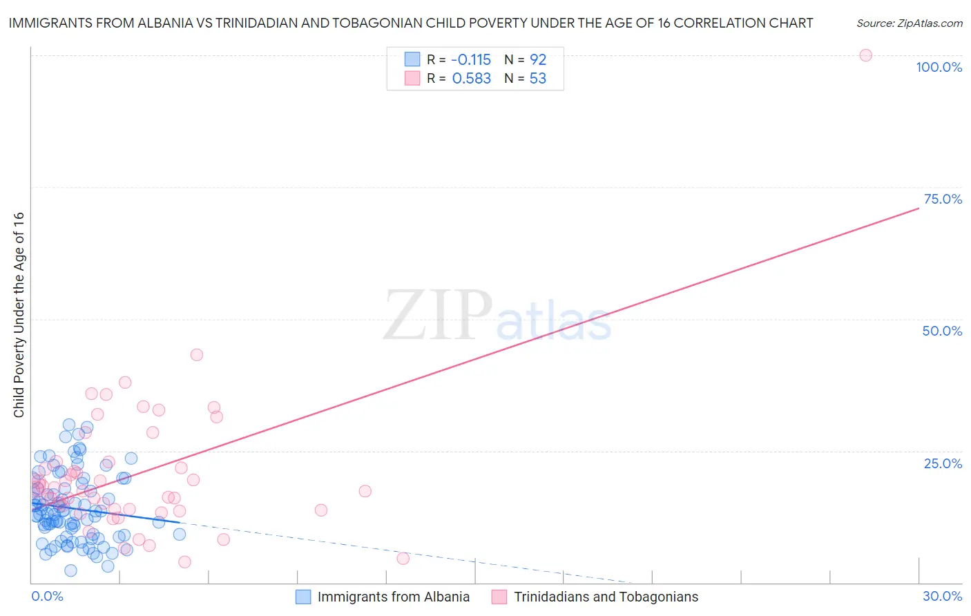Immigrants from Albania vs Trinidadian and Tobagonian Child Poverty Under the Age of 16