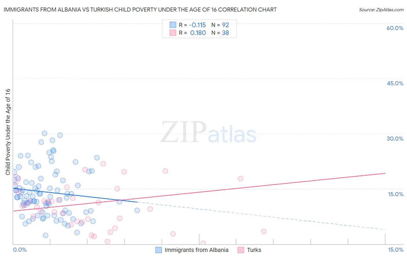 Immigrants from Albania vs Turkish Child Poverty Under the Age of 16