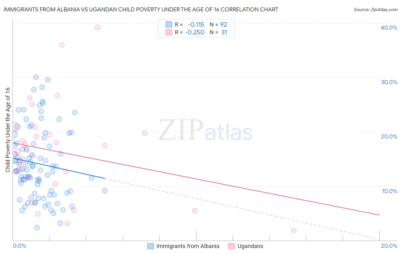 Immigrants from Albania vs Ugandan Child Poverty Under the Age of 16