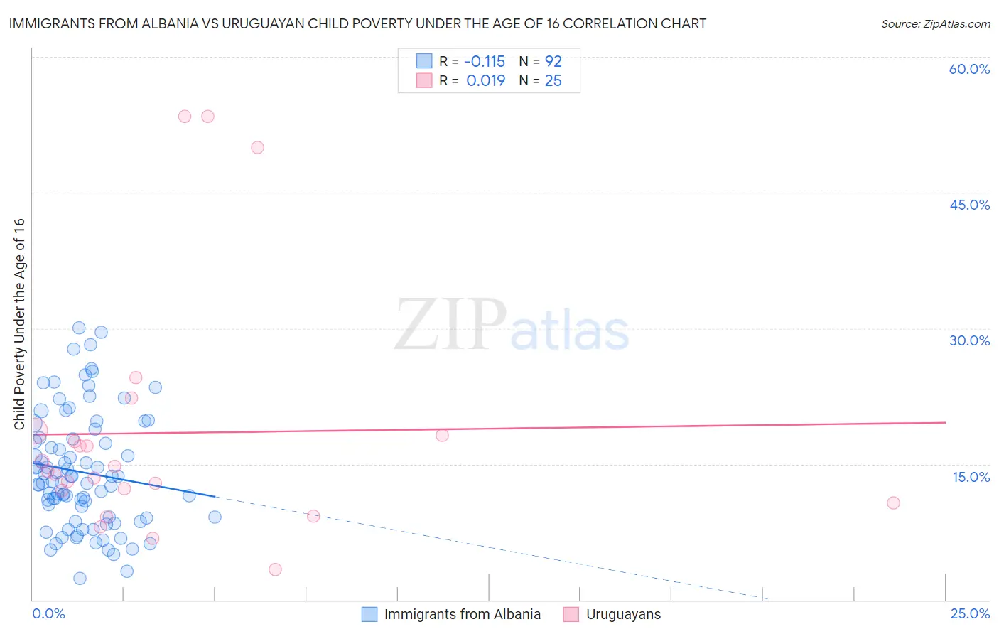 Immigrants from Albania vs Uruguayan Child Poverty Under the Age of 16