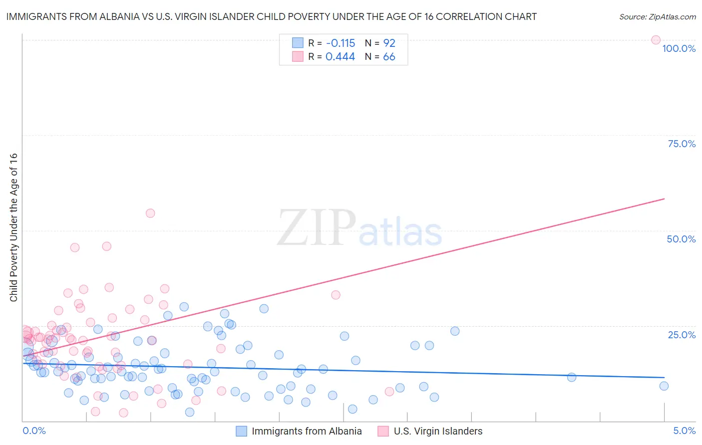 Immigrants from Albania vs U.S. Virgin Islander Child Poverty Under the Age of 16