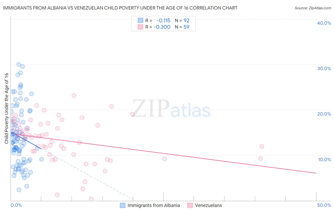 Immigrants from Albania vs Venezuelan Child Poverty Under the Age of 16