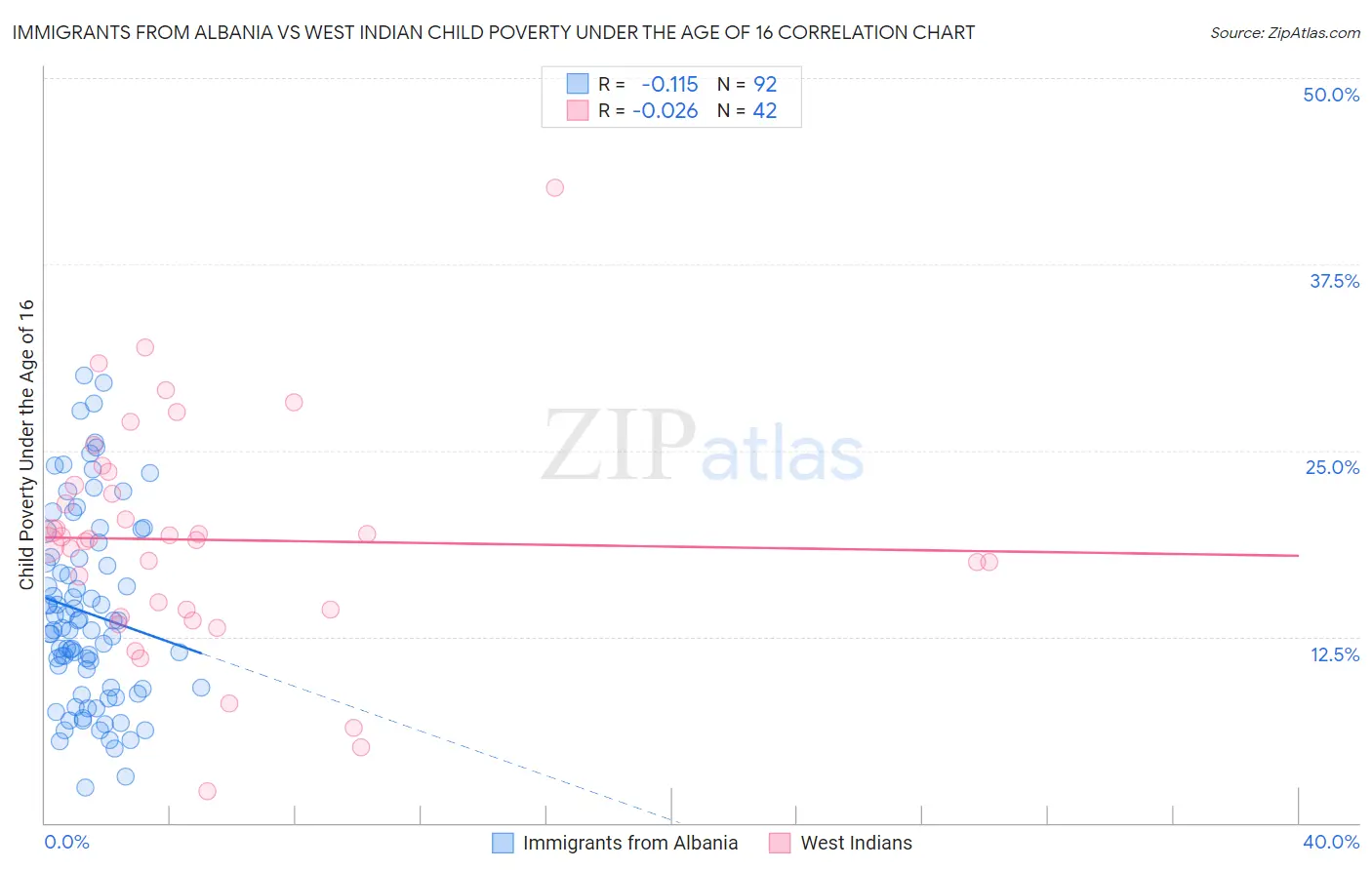 Immigrants from Albania vs West Indian Child Poverty Under the Age of 16