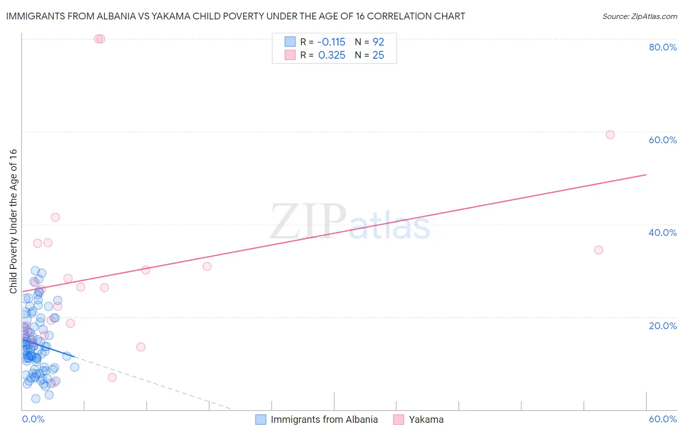 Immigrants from Albania vs Yakama Child Poverty Under the Age of 16