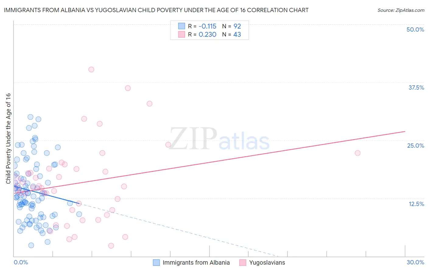 Immigrants from Albania vs Yugoslavian Child Poverty Under the Age of 16