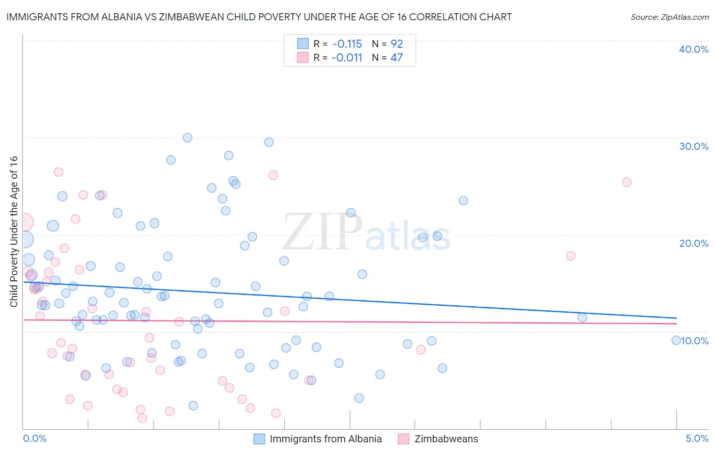 Immigrants from Albania vs Zimbabwean Child Poverty Under the Age of 16