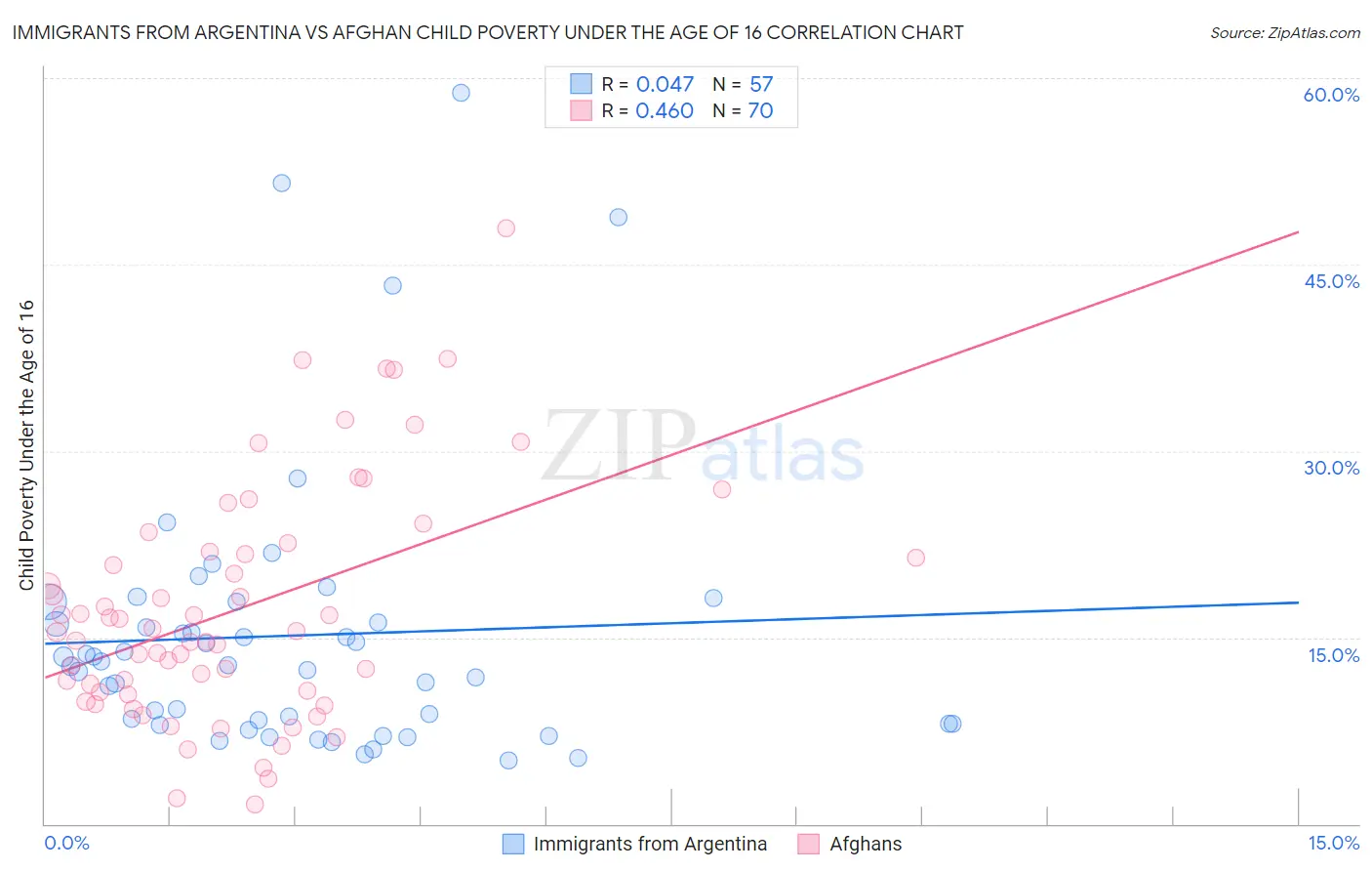 Immigrants from Argentina vs Afghan Child Poverty Under the Age of 16
