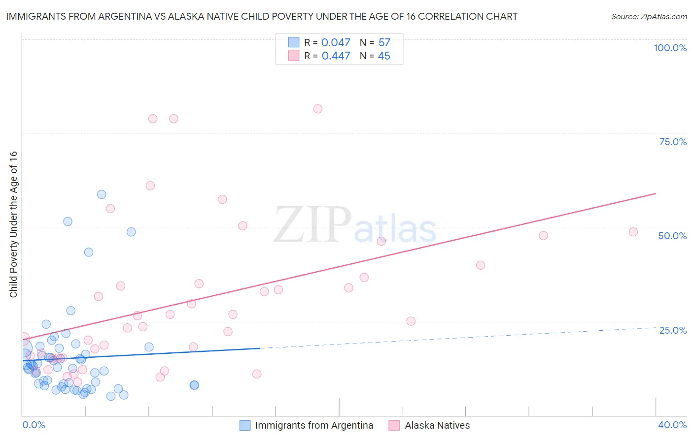 Immigrants from Argentina vs Alaska Native Child Poverty Under the Age of 16