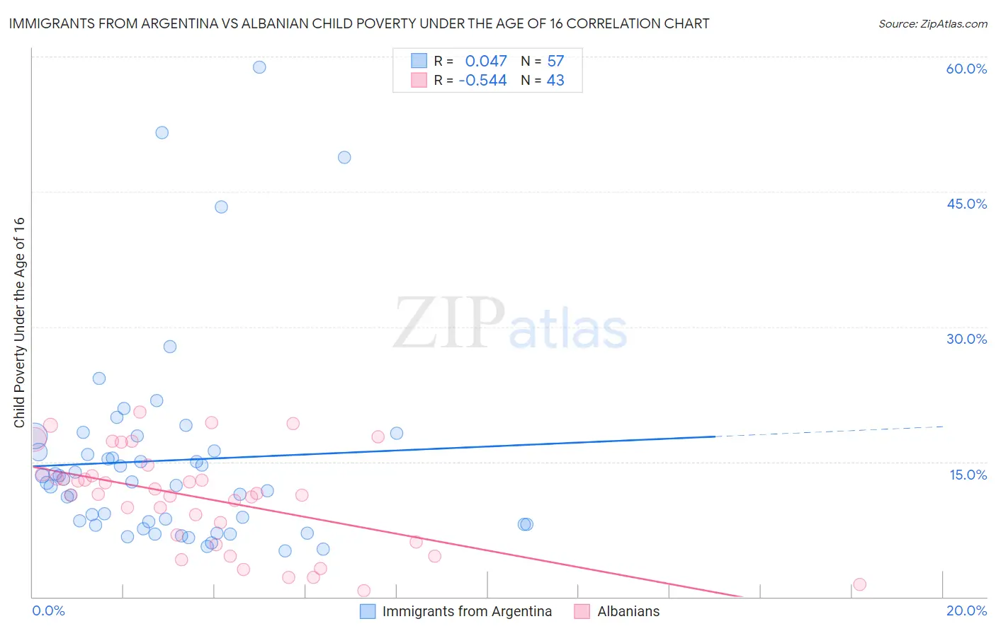 Immigrants from Argentina vs Albanian Child Poverty Under the Age of 16