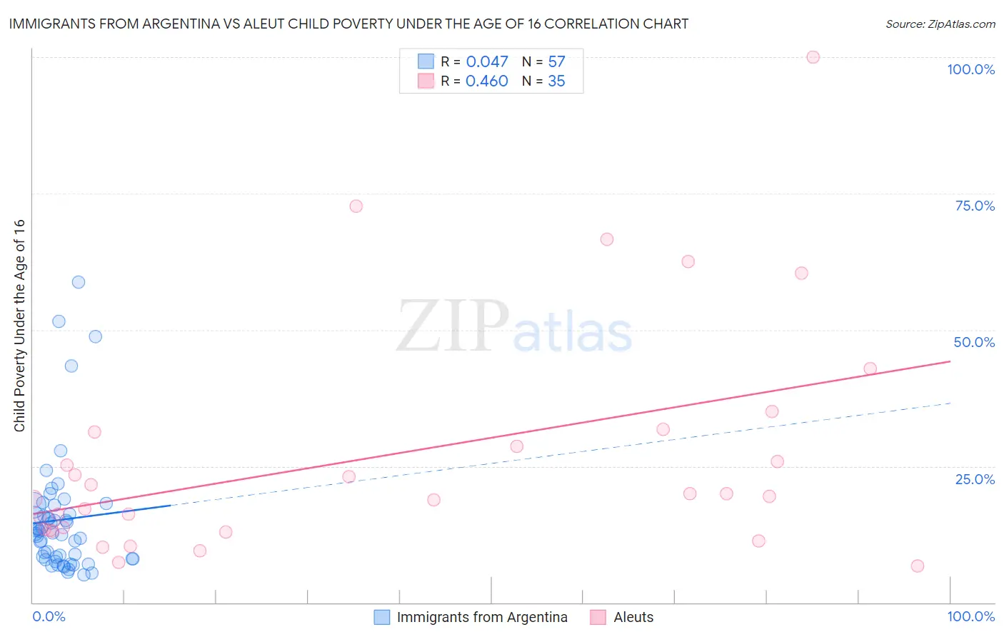 Immigrants from Argentina vs Aleut Child Poverty Under the Age of 16