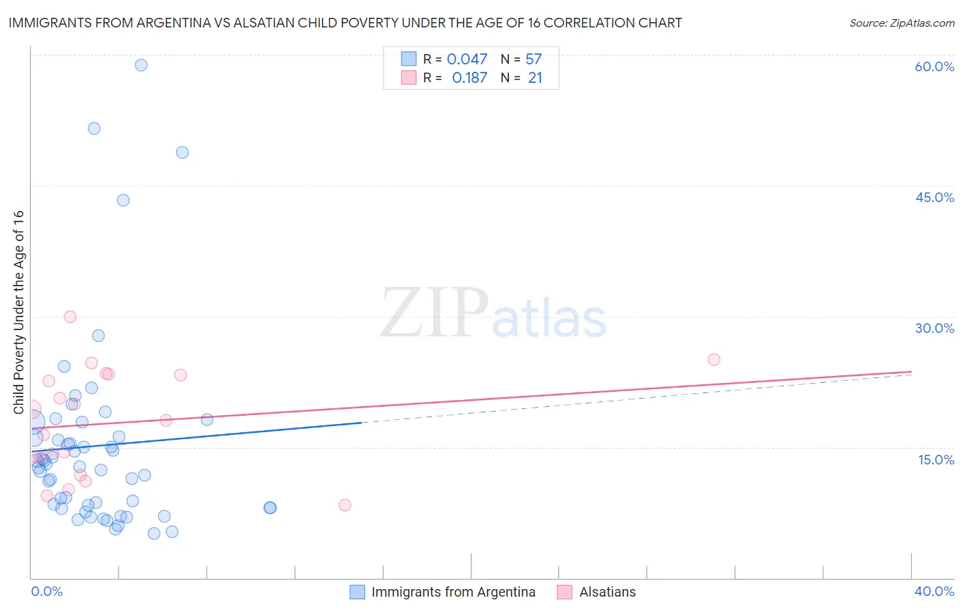 Immigrants from Argentina vs Alsatian Child Poverty Under the Age of 16