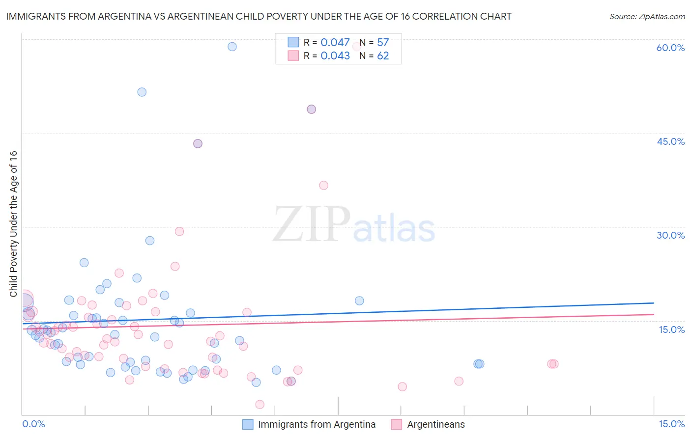 Immigrants from Argentina vs Argentinean Child Poverty Under the Age of 16