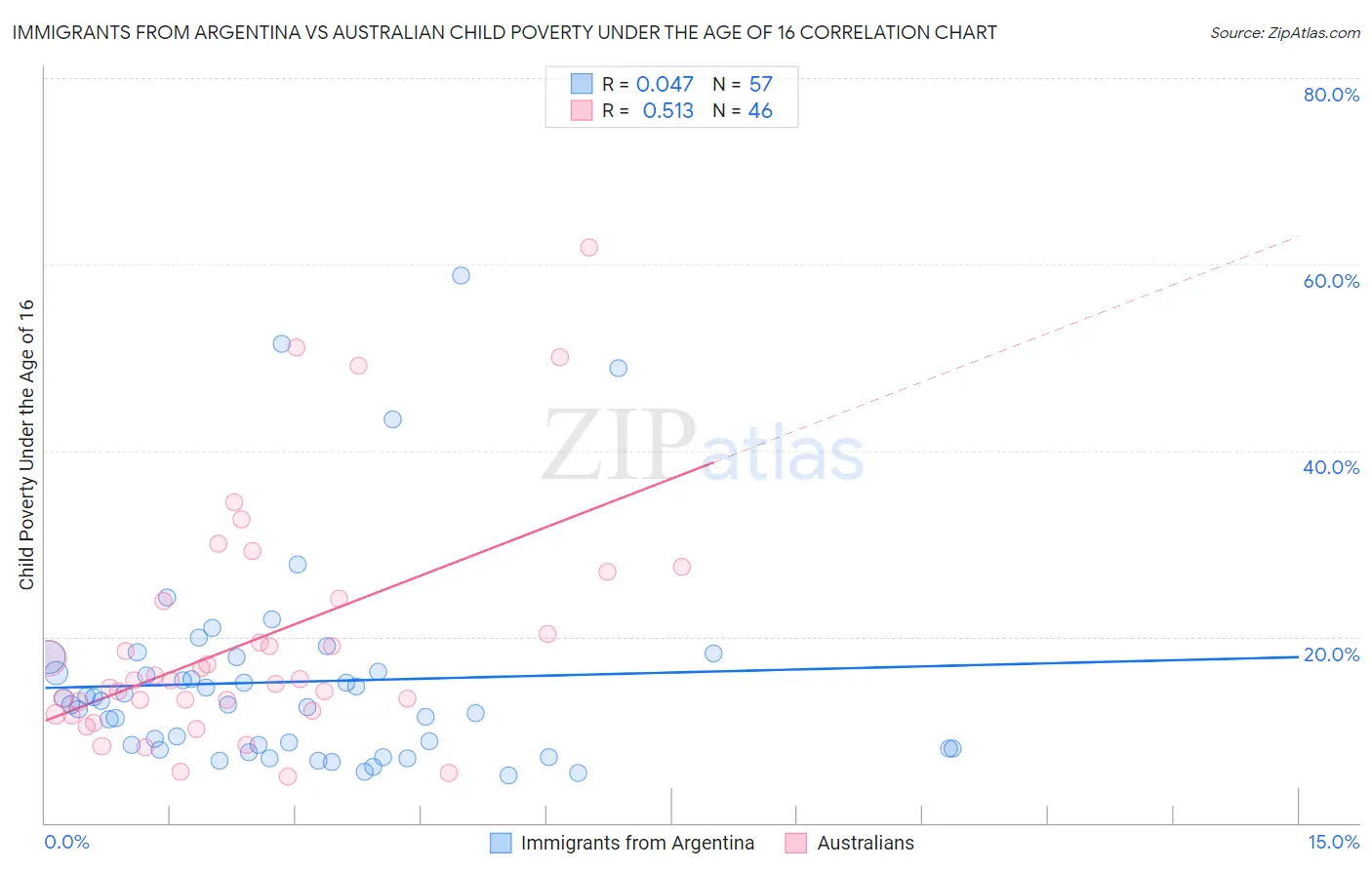 Immigrants from Argentina vs Australian Child Poverty Under the Age of 16