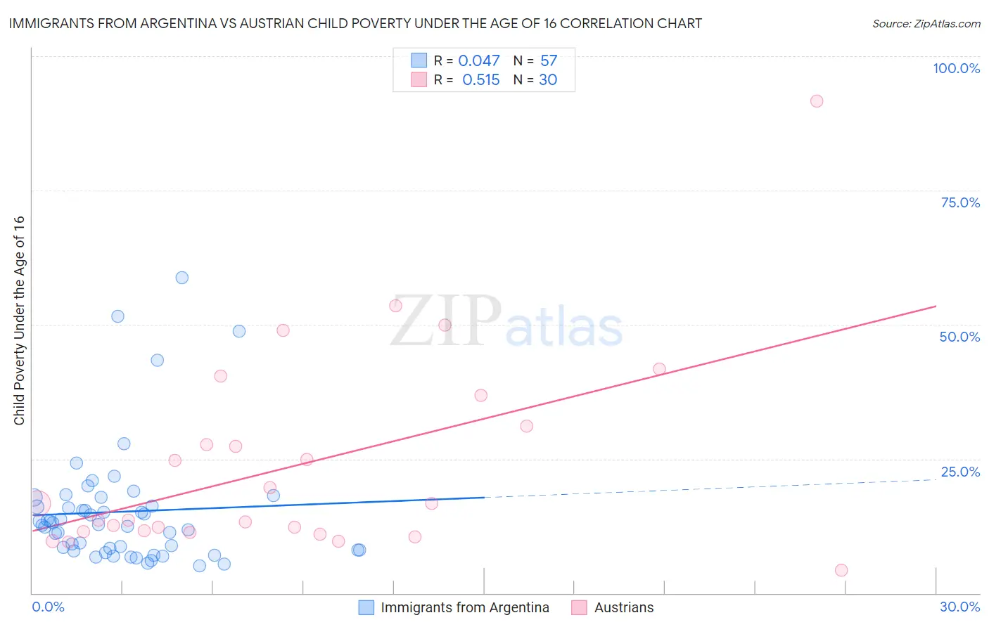 Immigrants from Argentina vs Austrian Child Poverty Under the Age of 16