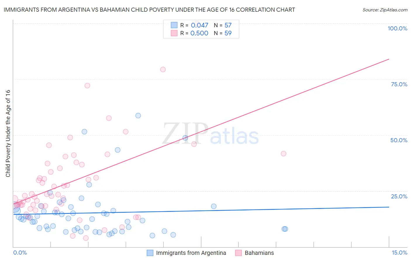 Immigrants from Argentina vs Bahamian Child Poverty Under the Age of 16