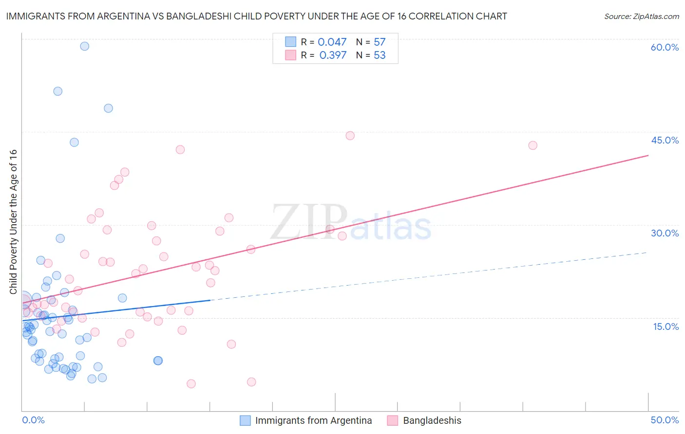 Immigrants from Argentina vs Bangladeshi Child Poverty Under the Age of 16