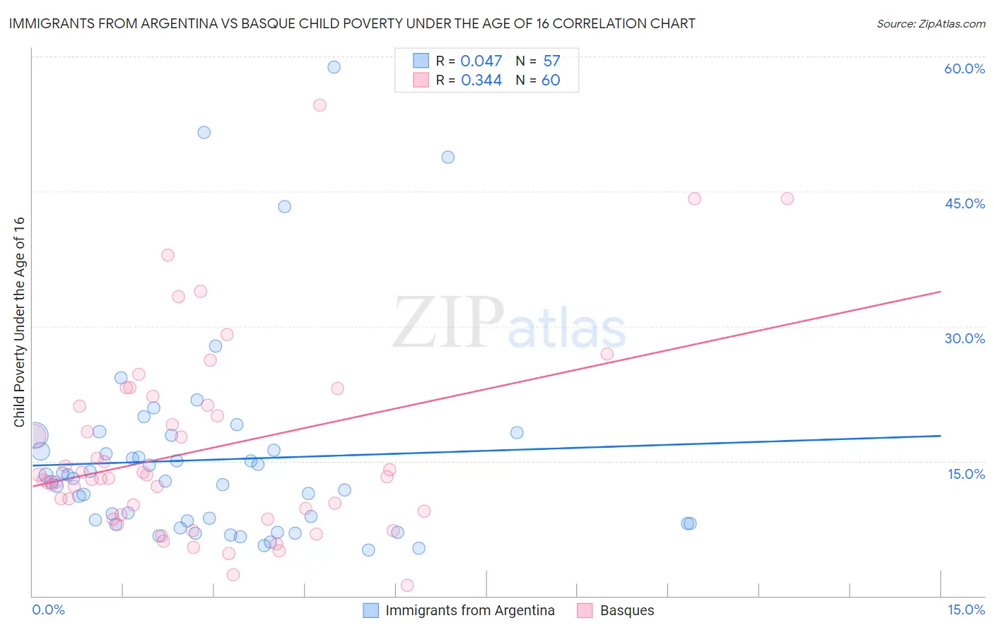 Immigrants from Argentina vs Basque Child Poverty Under the Age of 16