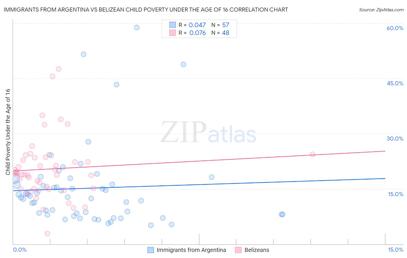 Immigrants from Argentina vs Belizean Child Poverty Under the Age of 16