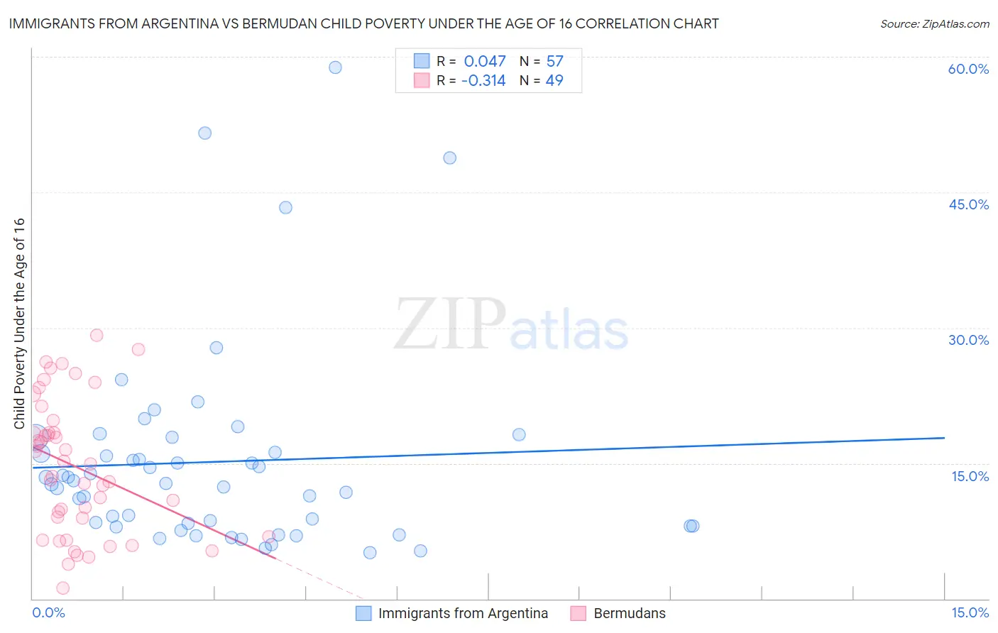 Immigrants from Argentina vs Bermudan Child Poverty Under the Age of 16