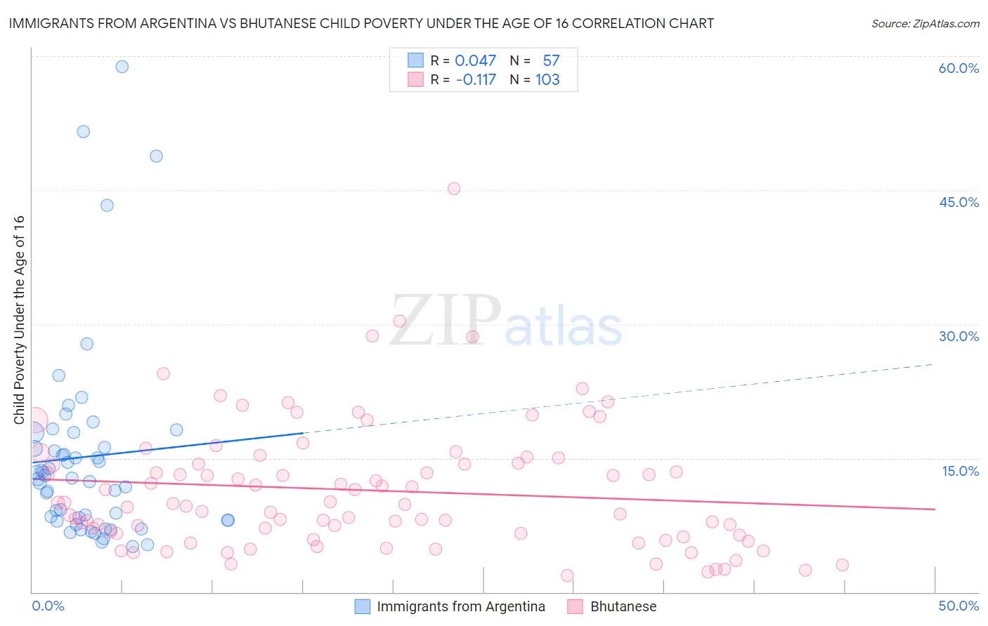 Immigrants from Argentina vs Bhutanese Child Poverty Under the Age of 16