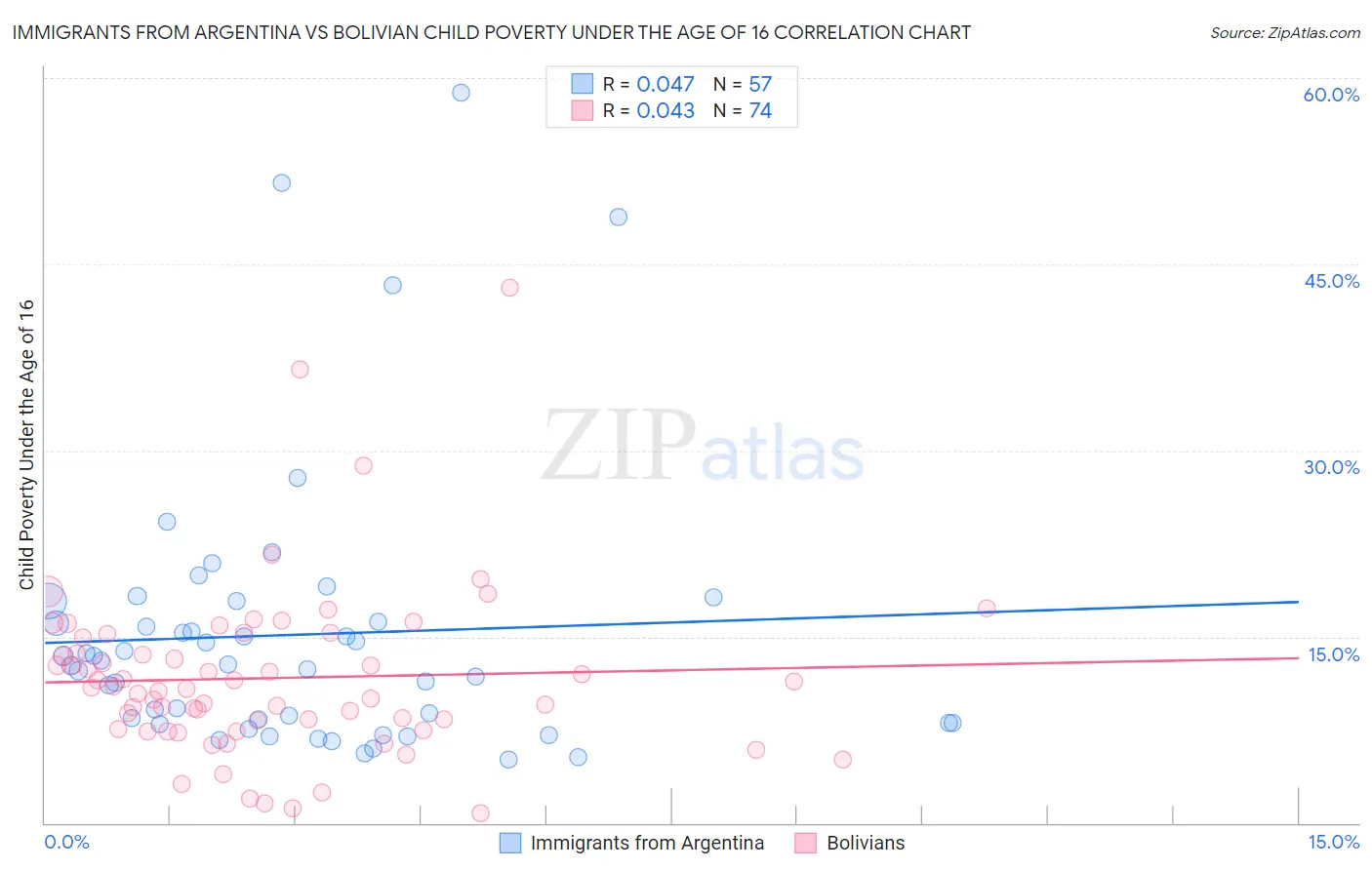Immigrants from Argentina vs Bolivian Child Poverty Under the Age of 16