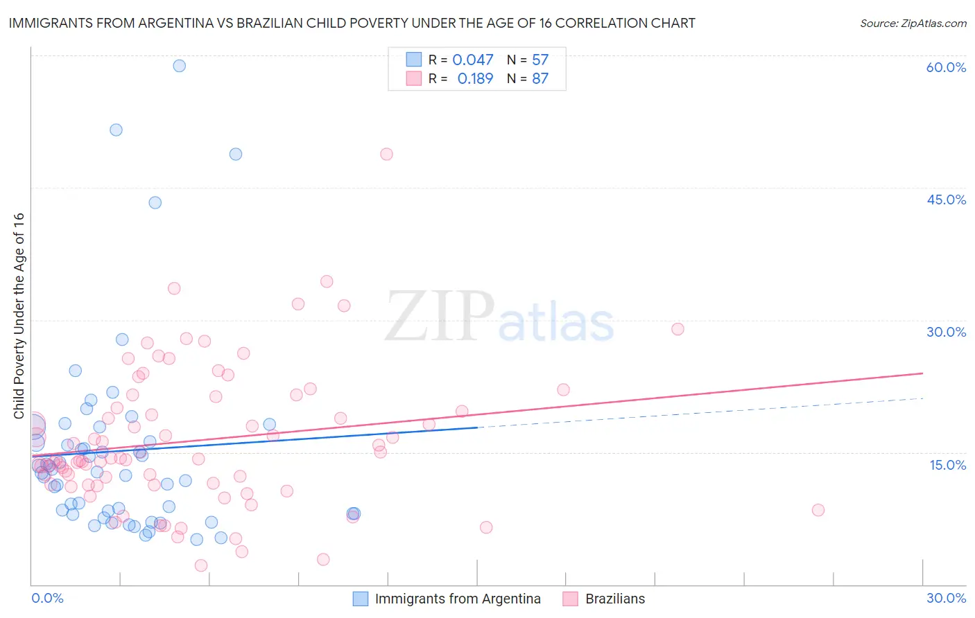 Immigrants from Argentina vs Brazilian Child Poverty Under the Age of 16