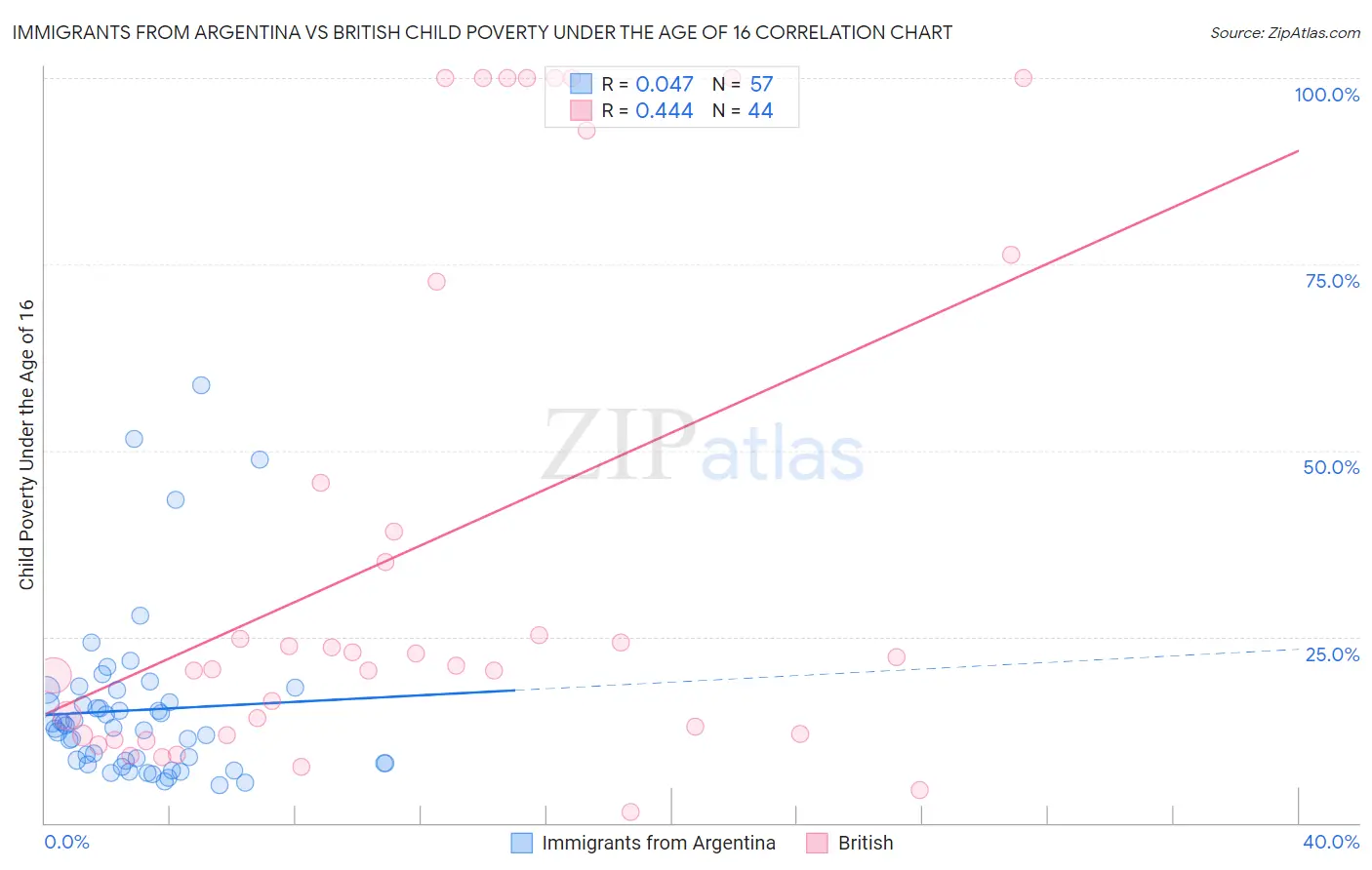 Immigrants from Argentina vs British Child Poverty Under the Age of 16