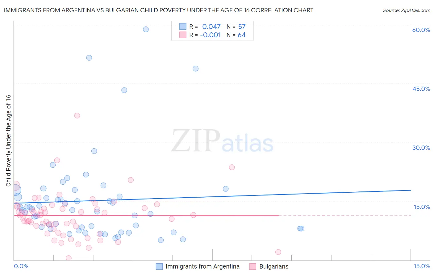 Immigrants from Argentina vs Bulgarian Child Poverty Under the Age of 16