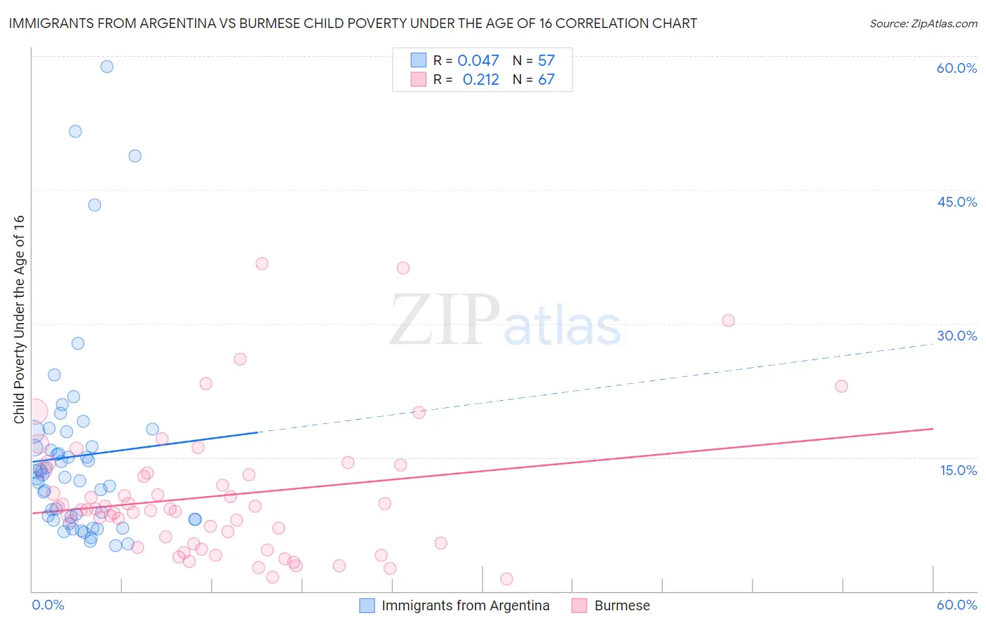 Immigrants from Argentina vs Burmese Child Poverty Under the Age of 16