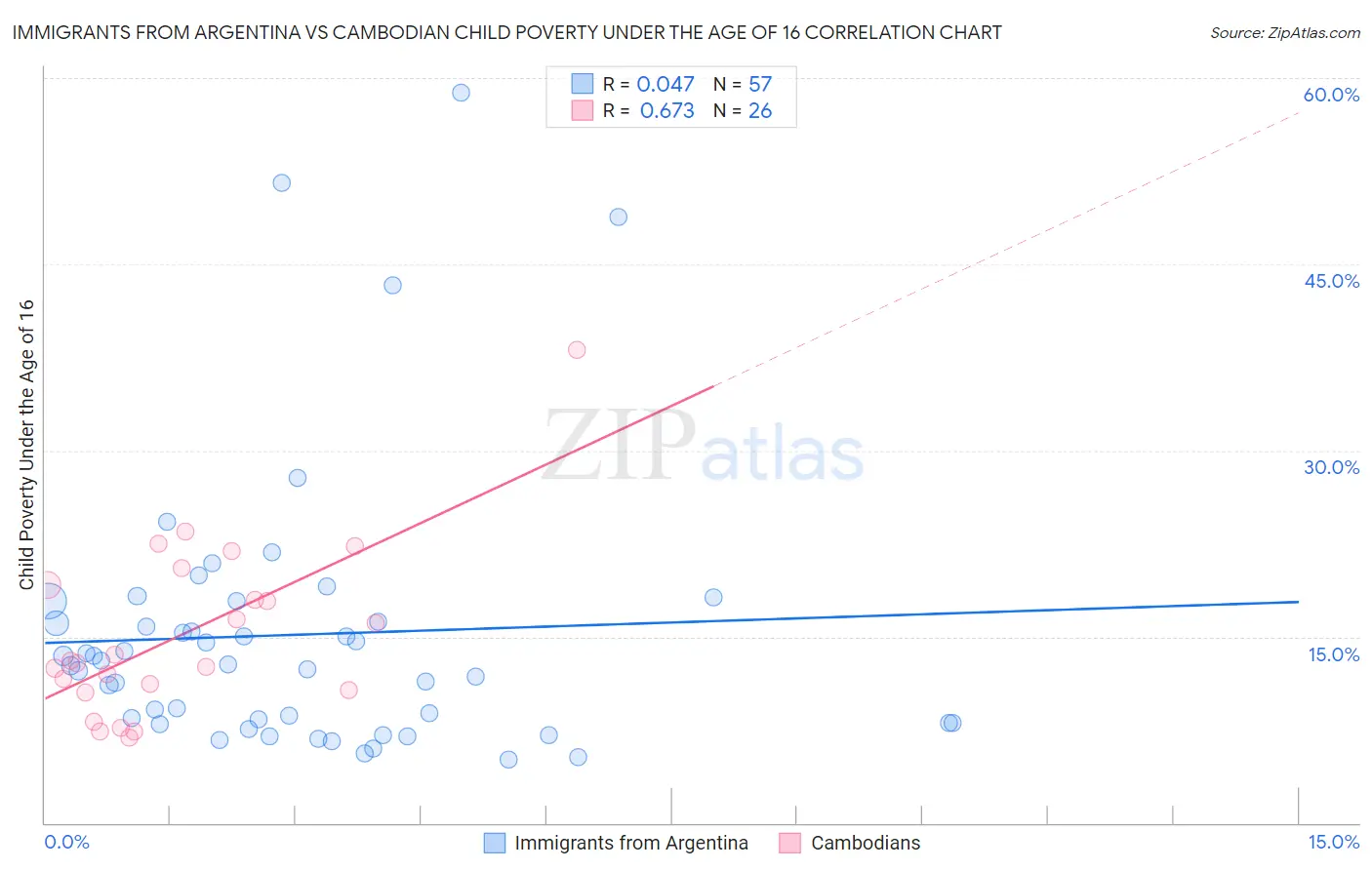 Immigrants from Argentina vs Cambodian Child Poverty Under the Age of 16
