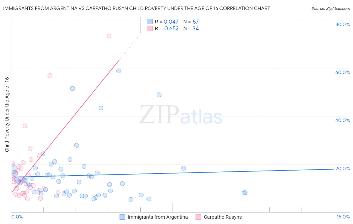 Immigrants from Argentina vs Carpatho Rusyn Child Poverty Under the Age of 16