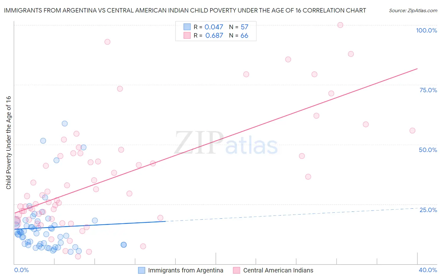 Immigrants from Argentina vs Central American Indian Child Poverty Under the Age of 16