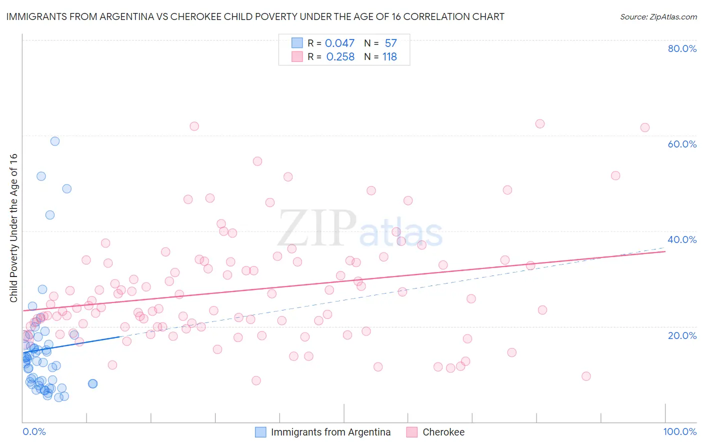 Immigrants from Argentina vs Cherokee Child Poverty Under the Age of 16
