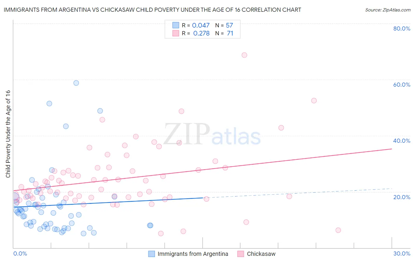 Immigrants from Argentina vs Chickasaw Child Poverty Under the Age of 16
