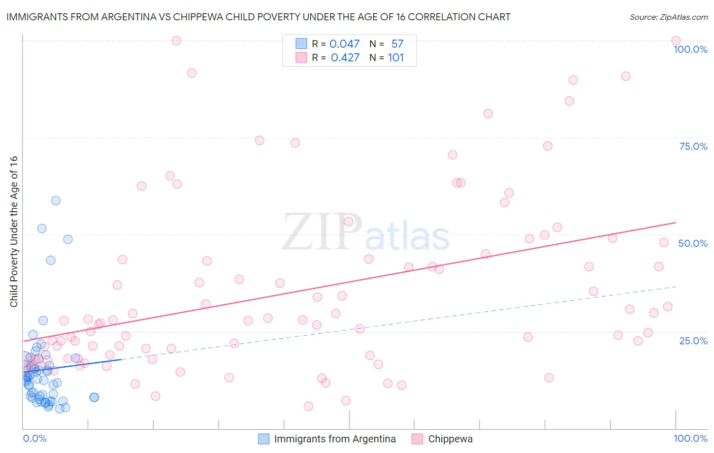 Immigrants from Argentina vs Chippewa Child Poverty Under the Age of 16