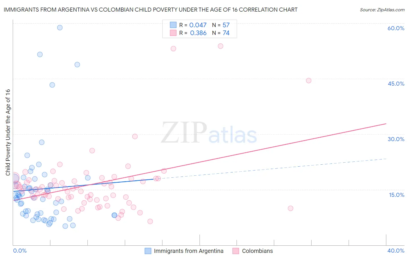 Immigrants from Argentina vs Colombian Child Poverty Under the Age of 16
