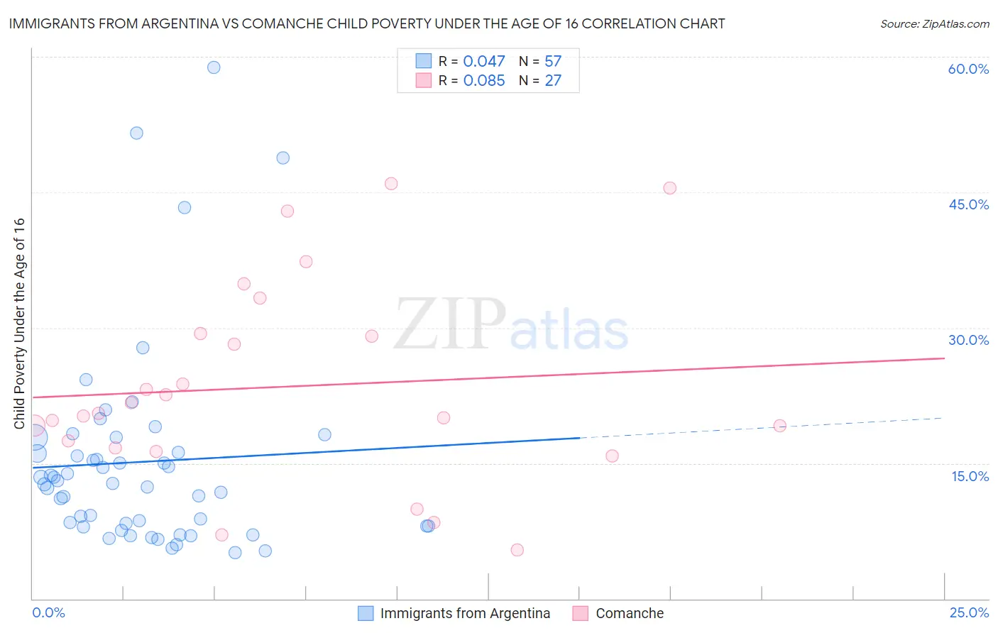 Immigrants from Argentina vs Comanche Child Poverty Under the Age of 16