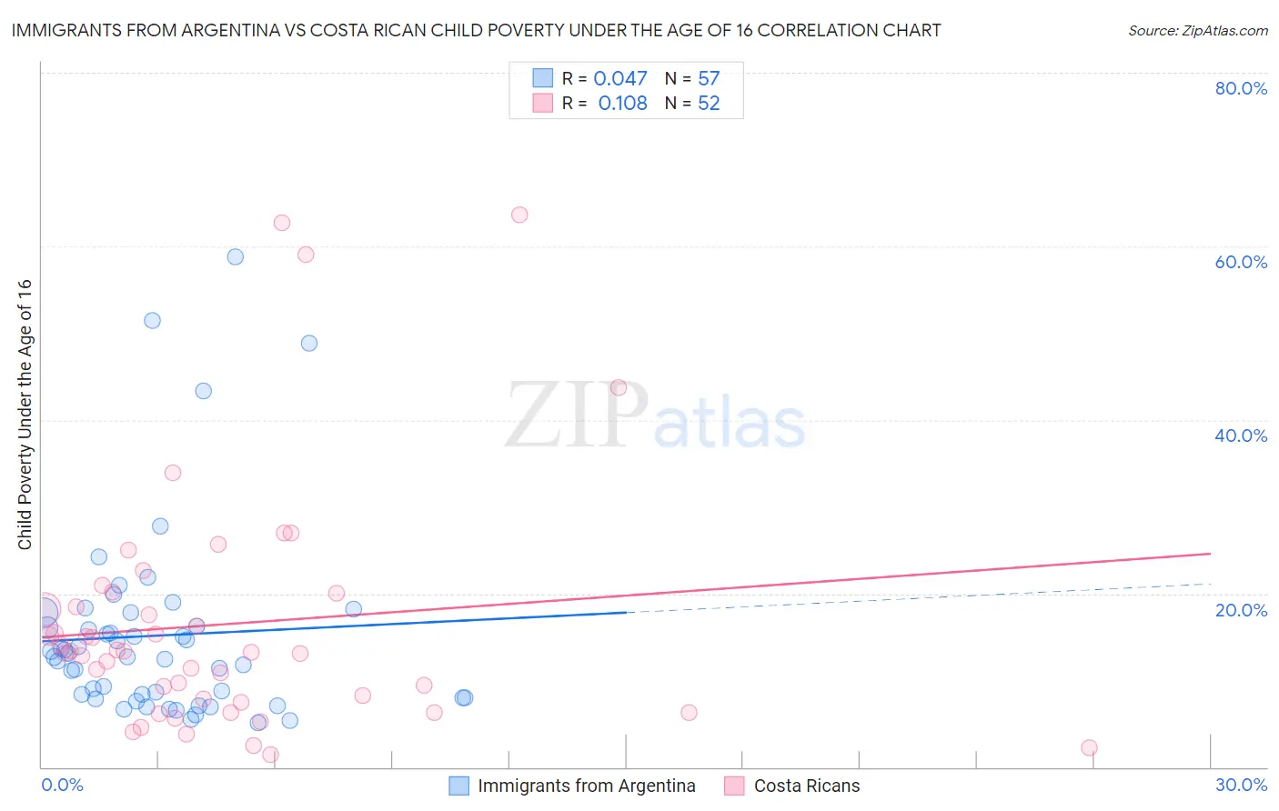 Immigrants from Argentina vs Costa Rican Child Poverty Under the Age of 16