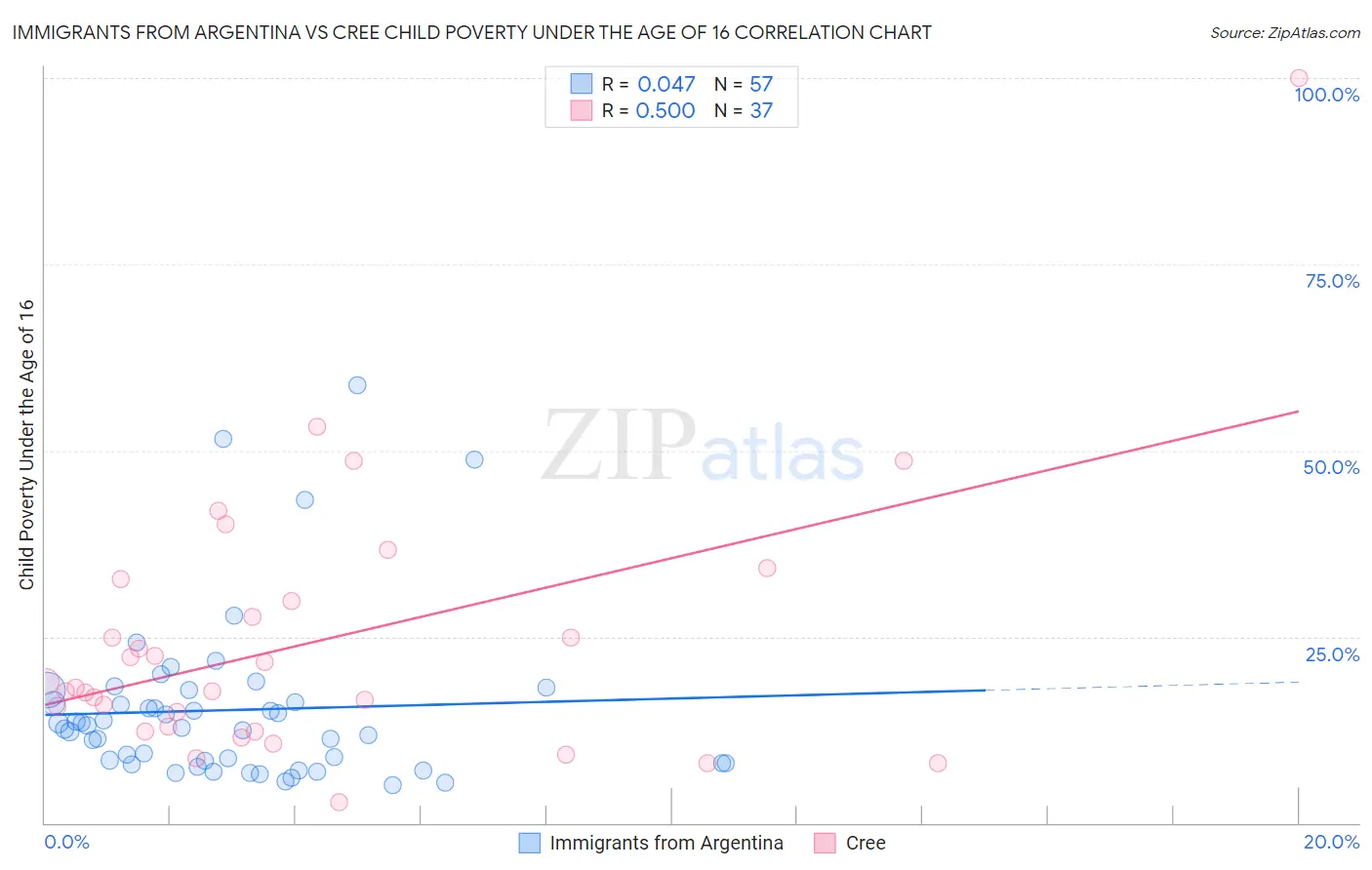 Immigrants from Argentina vs Cree Child Poverty Under the Age of 16